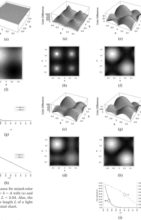 Fig. 9. Distributions and contours of illuminance for mixed-color LEDs in the condition of P ⫽ Q ⫽ A兾4 and a ⫽ b ⫽ A with (a) and (b) L ⫽ 0.1A, (c) and (d) L ⫽ 0.5A, (e) and (f) L ⫽ 2.0A