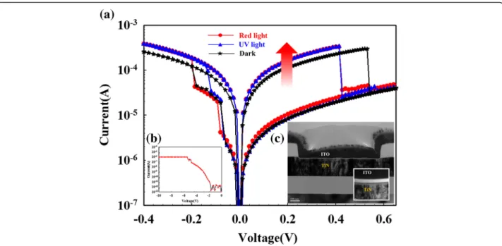 Fig. 1 (a) The typical bipolar behavior of the Gd:SiO 2 thin film RRAM devices for (b) initial electrical forming process and (c) using the