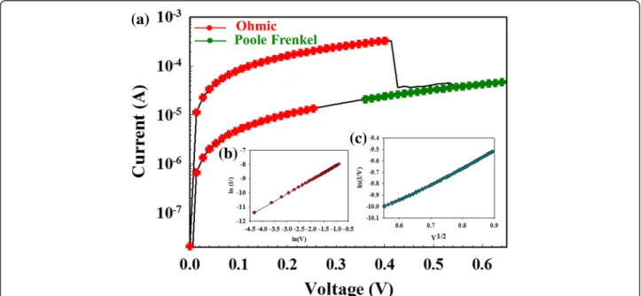 Fig. 2 (a) The I-V switching properties of Gd:SiO x RRAM devices in dark environment for (b) ohmic conduction and (c) Schottky emission mechanism