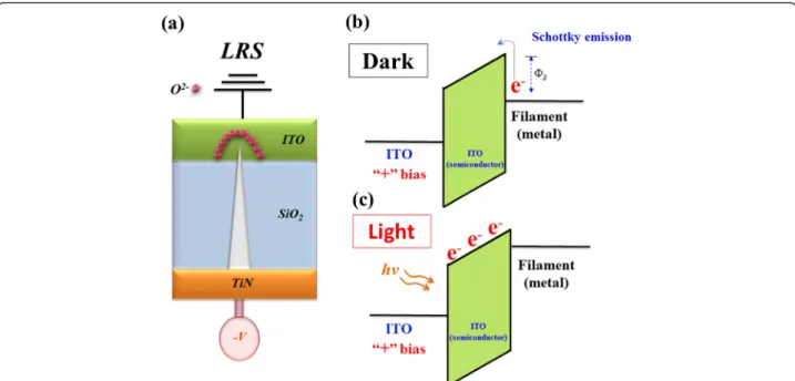 Fig. 4 a Initial metallic filament model, b energy band model in dark, and c energy band model in light of the Gd:SiO x RRAM devices for LRS