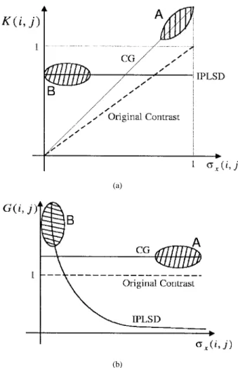 Fig. 1. Illustration of the causes of ringing artifacts and noise overenhance- overenhance-ment in conventional ACE algorithms: (a) K(i; j) versus  x (i; j) and (b)