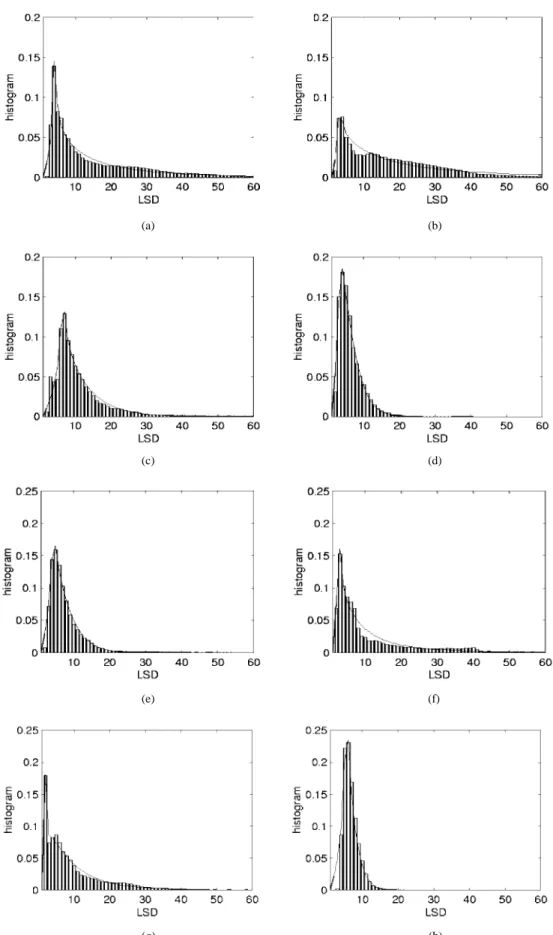 Fig. 3. The LSD histograms of the eight test images in Fig. 2 and their LS-fitted distributions.