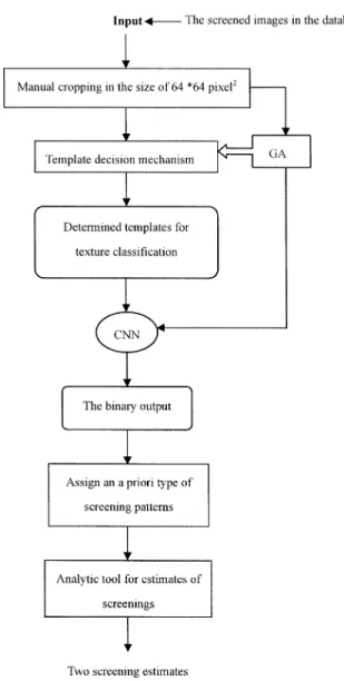 Fig. 1. Flowchart of the training phase of the proposed GA-CNN-based texture classification scheme.