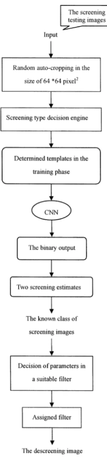 Fig. 2. Flowchart of the proposed image-descreening technique.