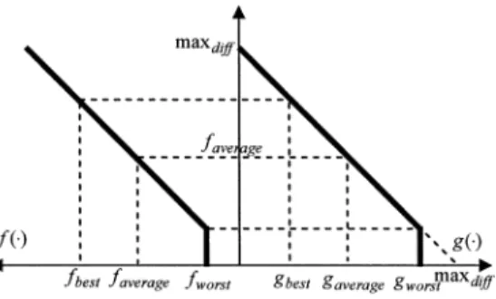Fig. 7. Mapping function from the cost function g(1) to the fitness function f(1).