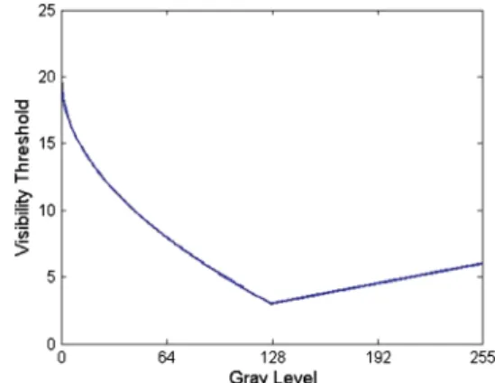 Fig. 4 Visibility threshold JND ðkÞ, evaluated for different gray levels.