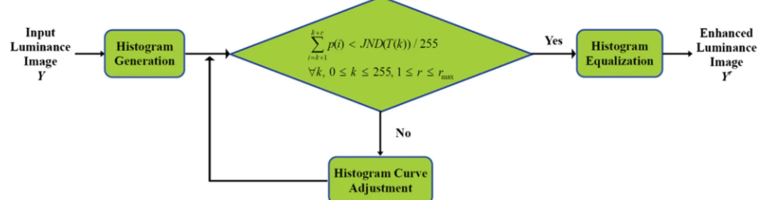 Fig. 5 The flowchart of the proposed JND-HE approach.