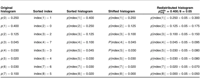 Table 1 An example illustrating the histogram curve adjustment operation for n ¼ 1, given eight histogram components