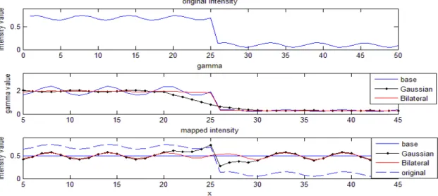 Figure 4.  1-D example of gamma mapping with three different mapping functions, the base one, a Gaussian  smoothed one, and a bilateral smoothed one