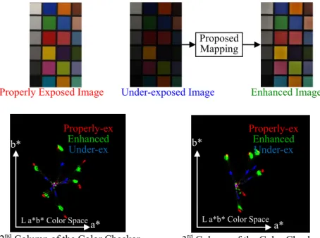 Figure 8. Chrominance analysis of the Color-Checker experiment. 
