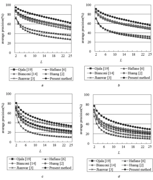 Table 1 Comparison of retrieval precision on Image Set 1 for L ¼ 2 and L ¼ 25