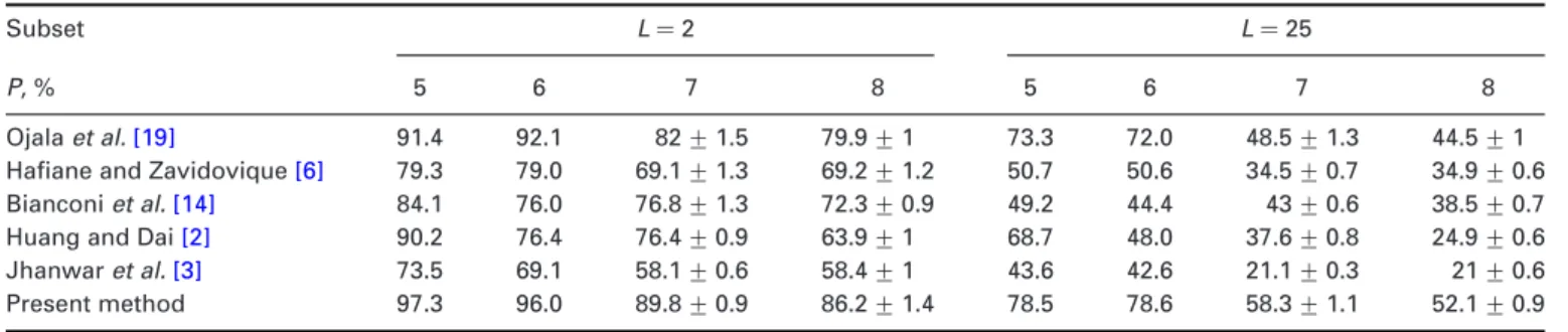 Table 2 Comparison of retrieval precision on Image Set 2 for L ¼ 2 and L ¼ 25