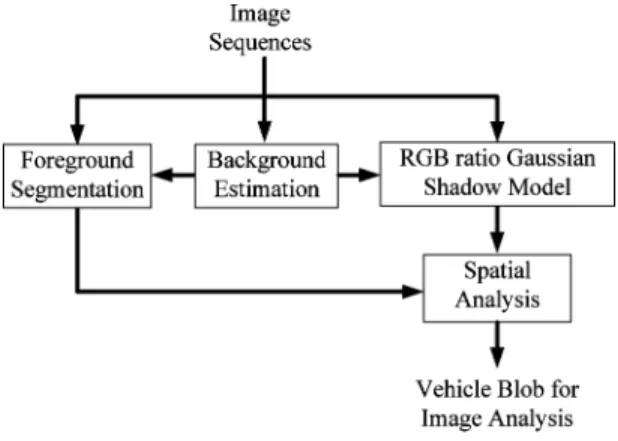 Fig. 1. Block diagram of the proposed shadow suppression method.