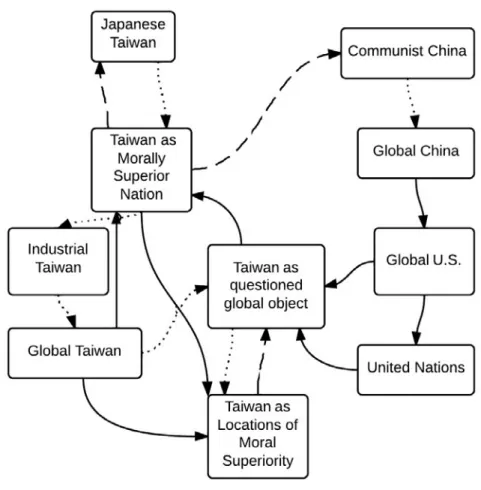 Figure 5: Simplified latticework of power influencing immigrants through changing conceptions of location