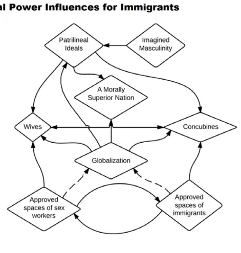 Figure 6: Simplified latticework of powerful concepts with influence over migrant brides