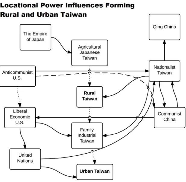 Figure 2: Simplified latticework of power constructions that formed the conceptual locations which took  place during Taiwan’s industrialization