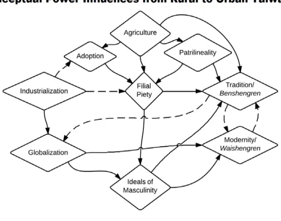 Figure 3: Simplified latticework of power constructions of concepts which shaped family law and gangster  law.