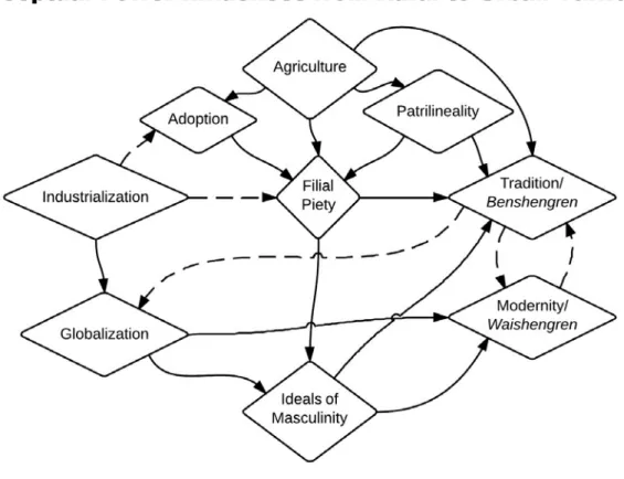 Figure 3: Simplified latticework of power constructions of concepts which shaped family law and gangster  law