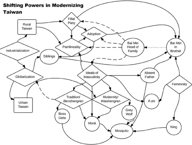 Figure 4: Simplified latticework of power constructions over the times of family law and gangster law