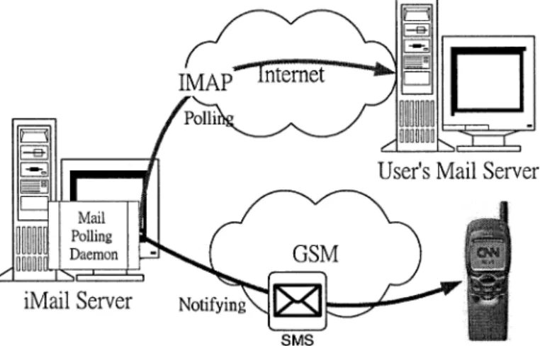 Fig. 11. iMail notiﬁcation mechanism: polling model.
