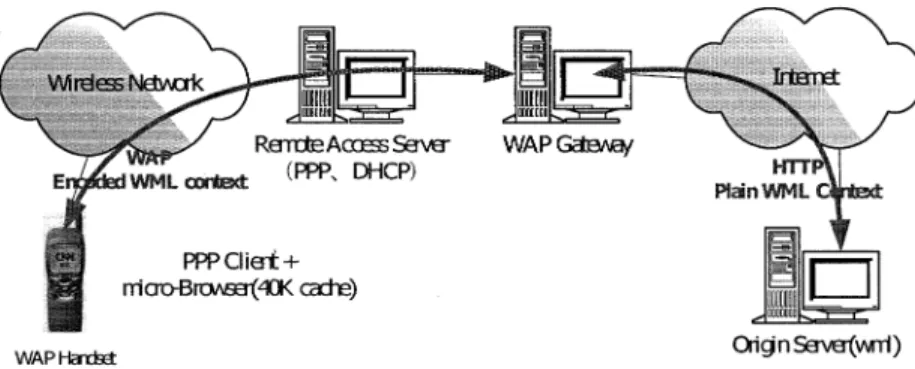 Fig. 1. WAP architecture.