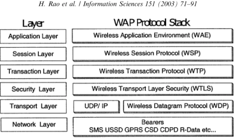 Fig. 2. The WAP protocol stack.