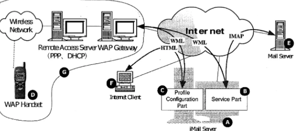 Fig. 3. iMail architecture.