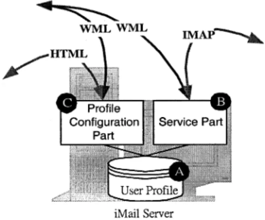 Fig. 5. iMail server components.