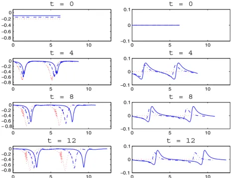 Fig. 4. The corresponding capillary force (left) and Marangoni force (right). Notations and parameters are same as in Fig