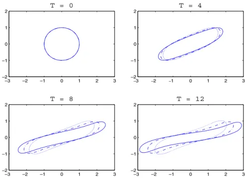 Fig. 1 shows the time evolution plots of drop deformation in a steady shear ﬂow ﬁeld. Here, we consider three diﬀerent values of b in Eq