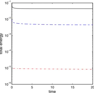 Fig. 4. The energy plots of the vesicle with different bending rigidity. c b = 2 × 10 − 2 (solid line); c b = 2 × 10 − 3 (dashed line); c b = 2 × 10 − 6 (dash-dotted line).