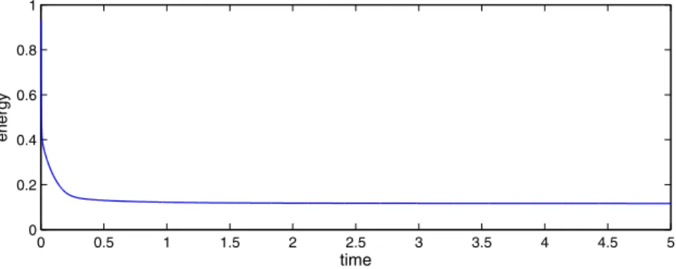 Fig. 6. The time evolution of the membrane energy of the freely suspended vesicle.