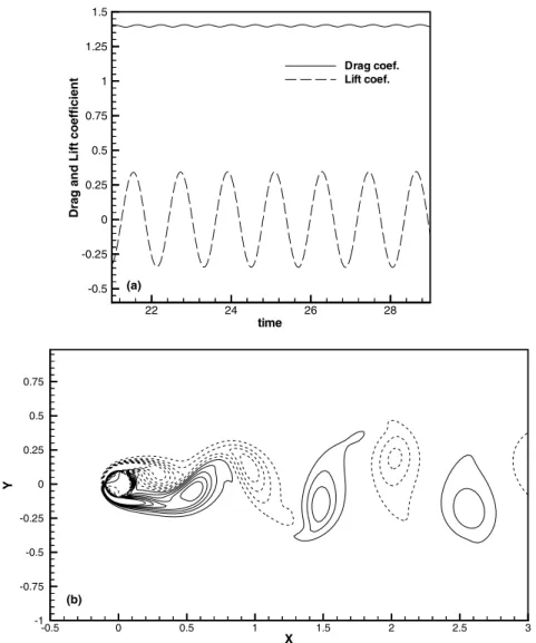 Fig. 10. (a) The time evolution of drag and lift coeﬃcients of Re = 100 and (b) the instantaneous vorticity contours near the cylinder; dotted and solid lines denote negative and positive contours.
