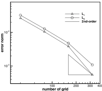 Fig. 2. Velocity vector of ﬂow induced by a rotating ring within a square domain. 100 200 300 400 number of grid10-310-2errornorm L 1L2 2nd-order