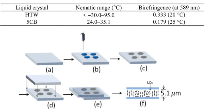 Table 1. Materials Properties of HTW and 5CB 