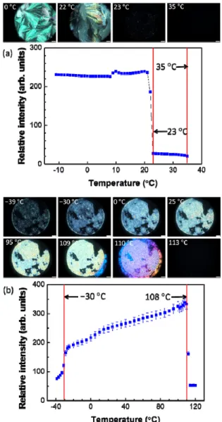 Fig. 3. Optical textures and their relative intensities of (a) 5CB and (b) HTW in the presence of  1-µg/ml anti-CA125 antibody at different temperatures