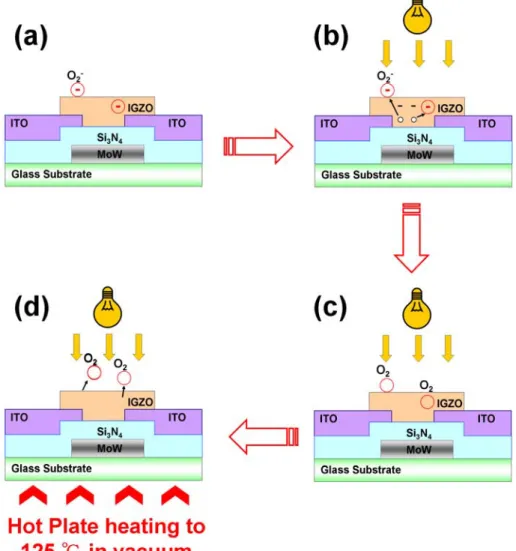 Figure 3.  Schematic diagram of the oxygen removal processes by illuminating and  heating treatment