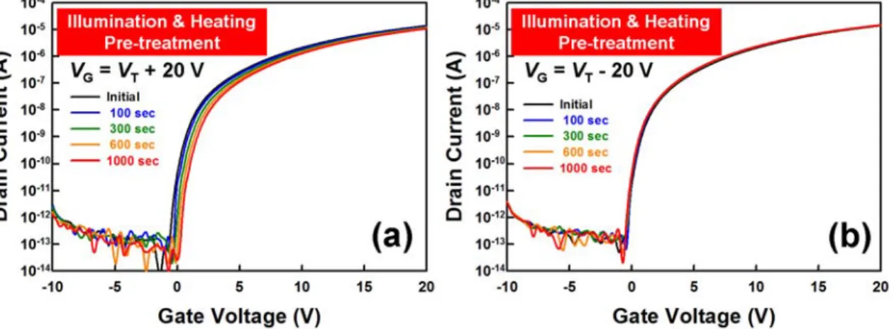 Figure 4.  Time evolution of I D  -V G  transfer characteristics curves of a-IGZO TFTs with 