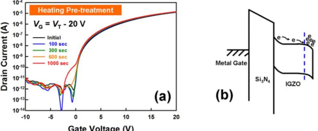Figure 5.  Time evolution of I D  -V G  transfer characteristics curves of a-IGZO TFTs with 