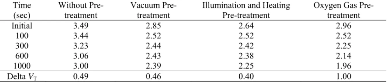 TABLE Ⅱ.  The threshold voltage evolution with the increasing negative-gate-bias-stress time of the a- a-IGZO TFTs with various pre-treatments.