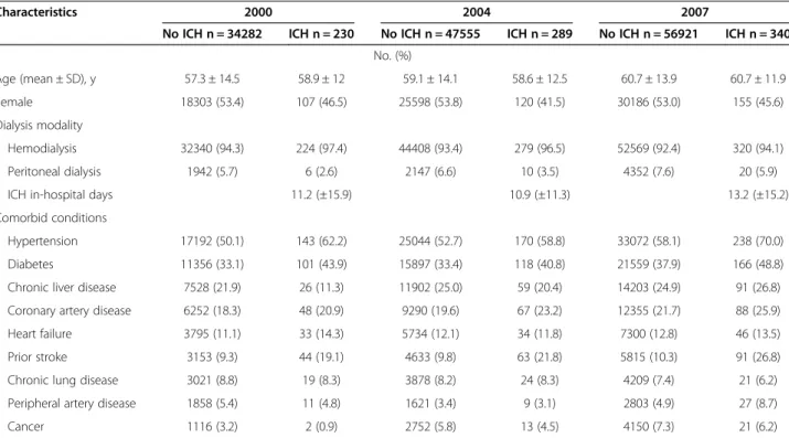 Table 1 Characteristics of patients on maintenance dialysis in selected years between 2000 and 2007 by presence versus absence of ICH