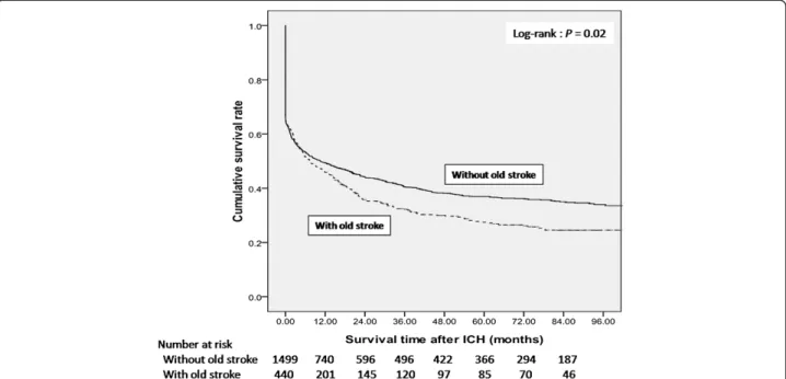 Figure 1 Crude overall survival curves after intracerebral hemorrhage among dialysis patients stratified as being with and without prior stroke.