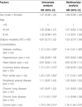 Table 3 Cox regression model to evaluate for predictors of all-cause mortality after intracerebral hemorrhage in dialysis patients Factors Univariate analysis Multivariateanalysis HR (95% CI) HR (95% CI) Sex (male v female) 1.07 (0.96-1.20) 1.08 (0.96-1.20