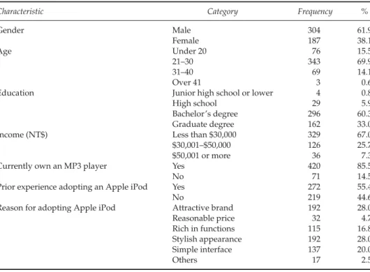 Table 1 describes the demographic profile of the 491 usable participants. Slightly more male (304 respondents) than female (197 respondents) individuals  com-pleted the survey, and the male-to-female ratio was approximately 6:4