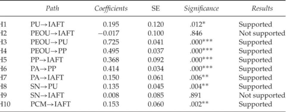 Table 4: The Results of the Hypotheses Test