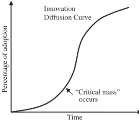 FIGURE 2 Innovation diffusion S-shaped curve. Note. Based on Rogers (1995).