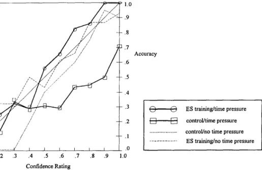 Figure  1.  Calibration  curves  for the  four  training  and  time-pressure  manipulations