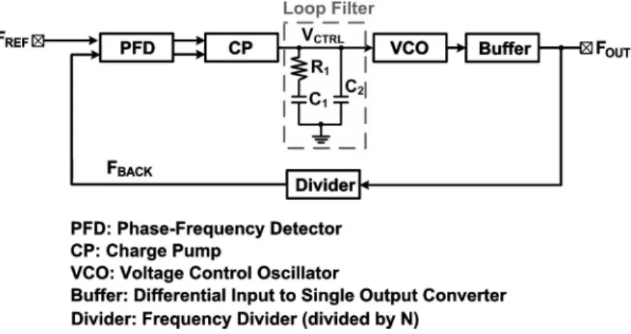 Fig. 1. Basic PLL with a second-order low-pass loop filter.