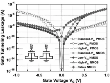 Fig. 3. Simulated gate-tunneling leakage on the different threshold-voltage NMOS and PMOS capacitors under the different gate voltages in a 90-nm 1-V CMOS technology.