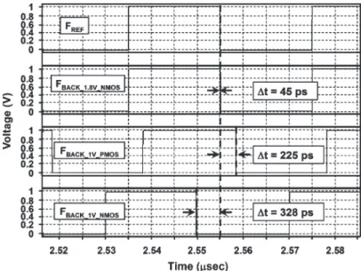 Fig. 5. Simulated static phase error Δt under the MOS capacitors with different oxide thickness in the second-order PLL.